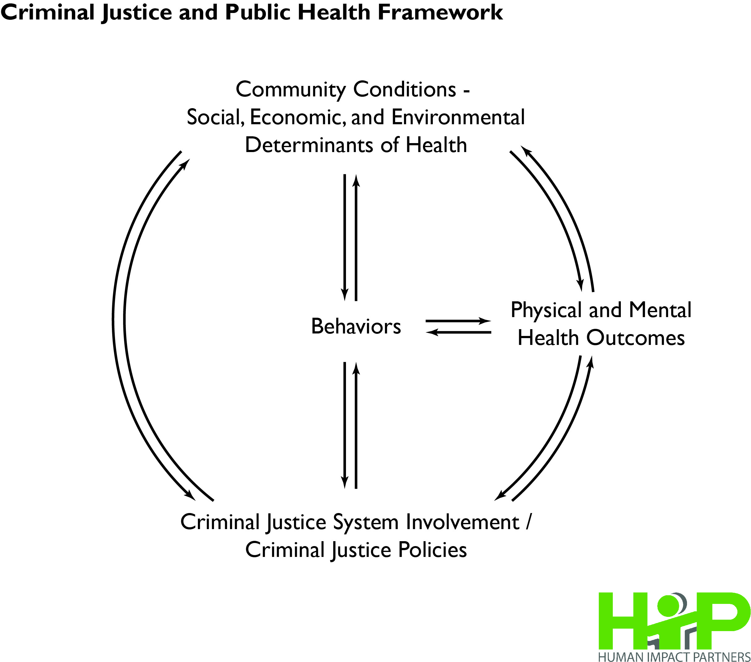 models of criminal justice system