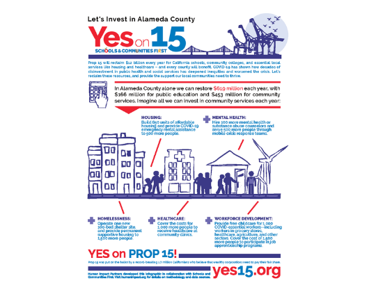 Schools and Communities First: California Prop 15 Campaign Support